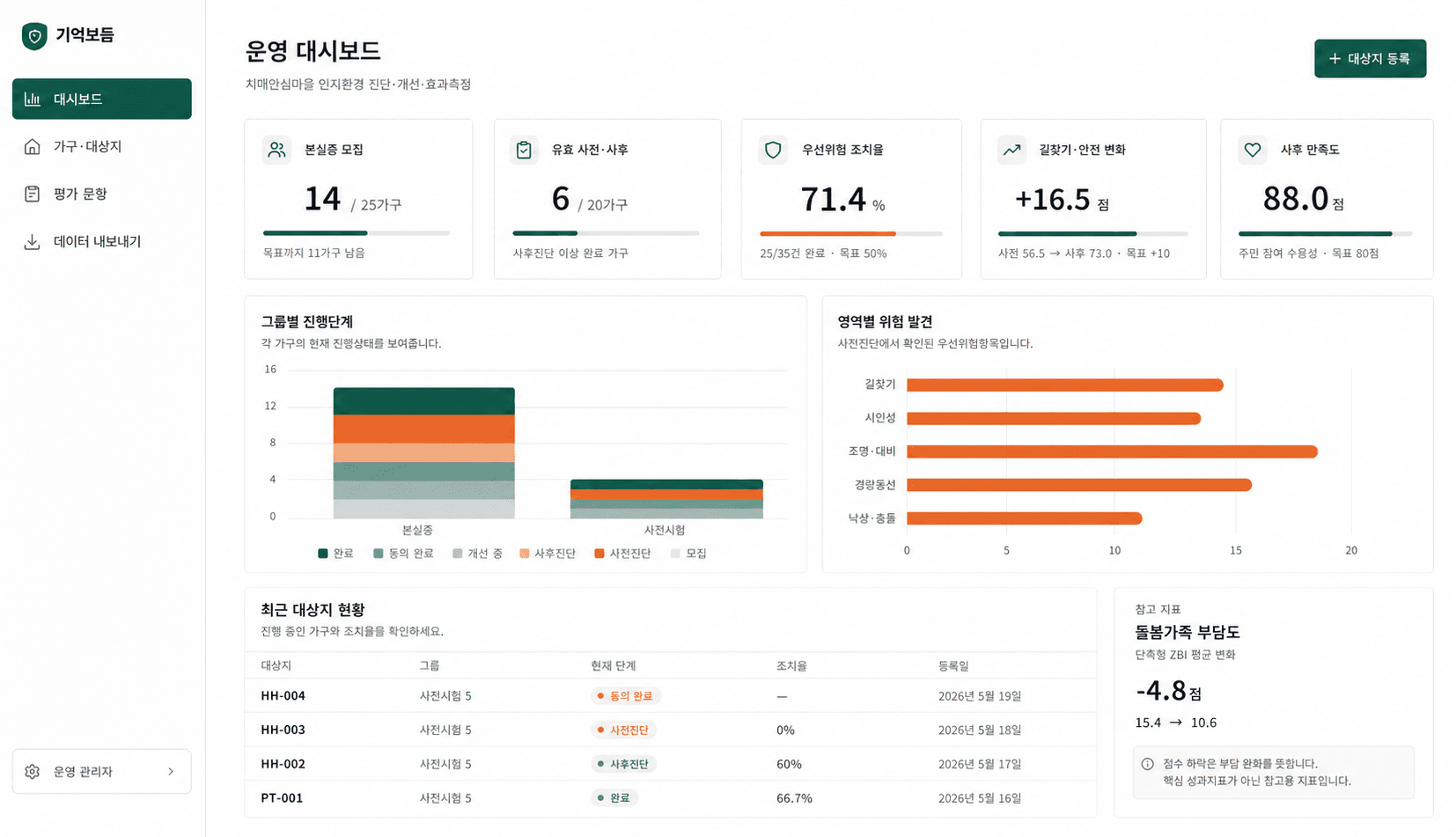 기억보듬 패키지의 모집, 유효 데이터, 조치율과 설문 변화를 보여주는 운영 대시보드